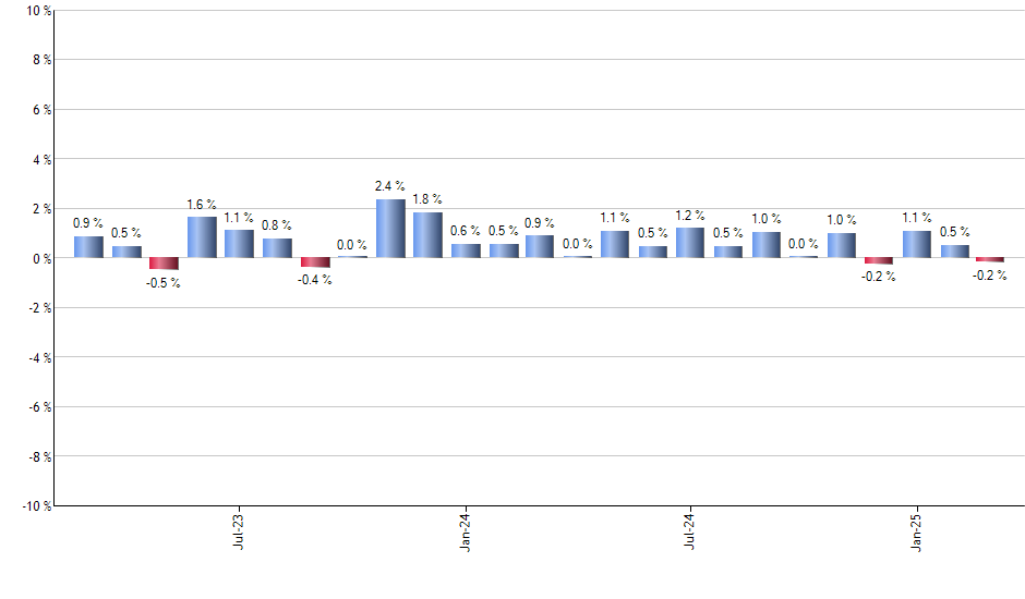 SJNK monthly returns chart