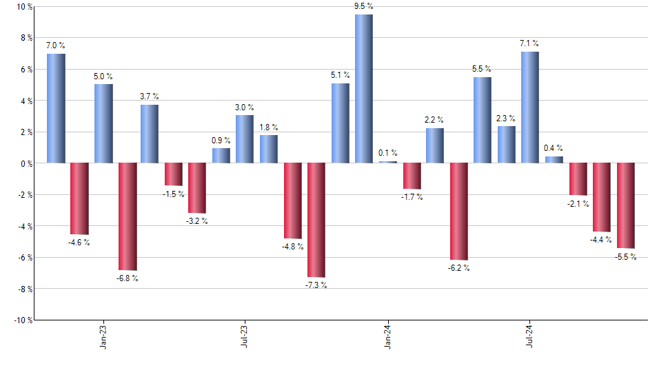 WRB monthly returns chart