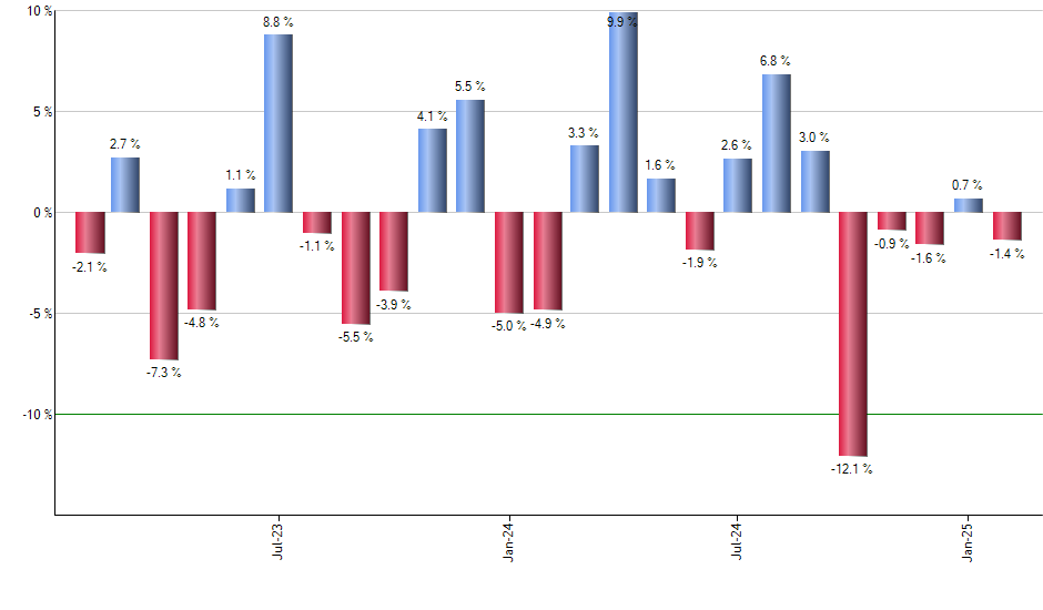 FXC monthly returns chart