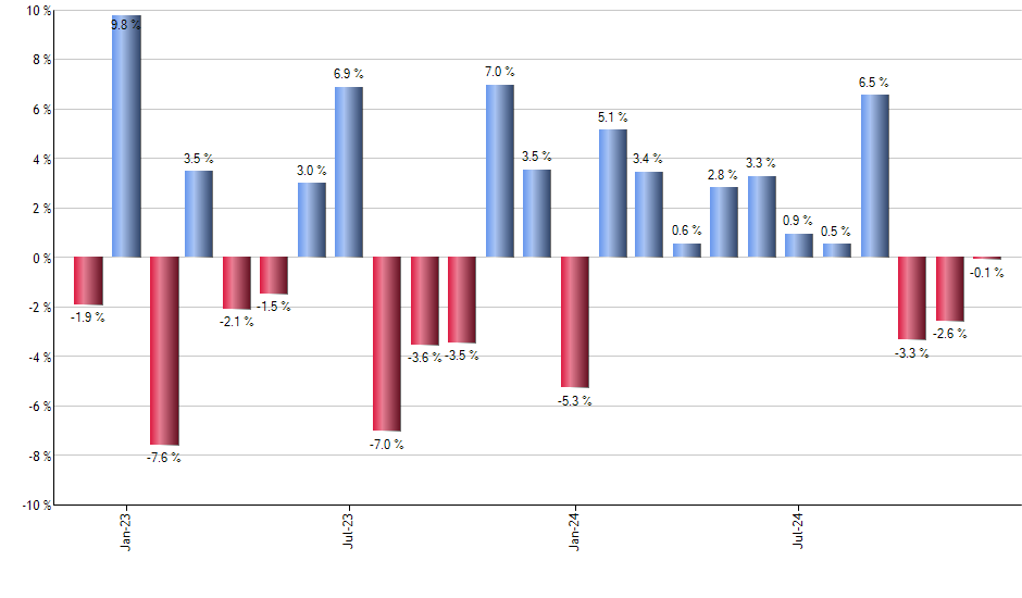 SLQD monthly returns chart