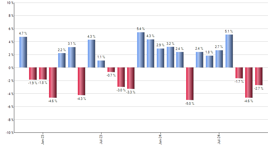 IYJ monthly returns chart