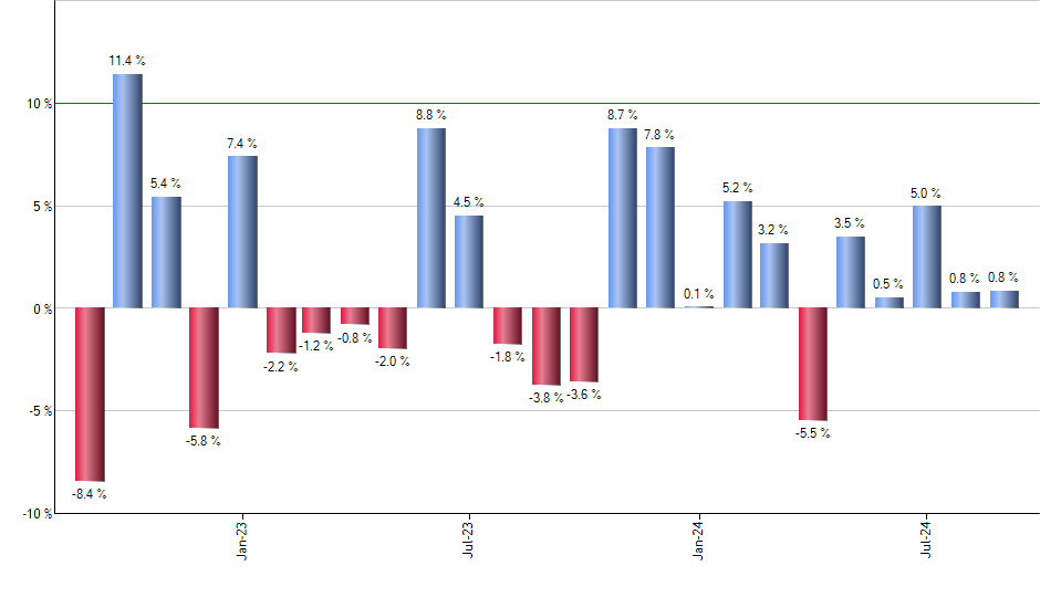 TGRW monthly returns chart