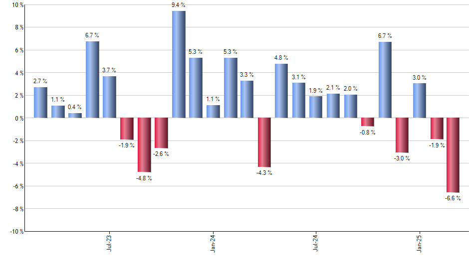 OUSA monthly returns chart