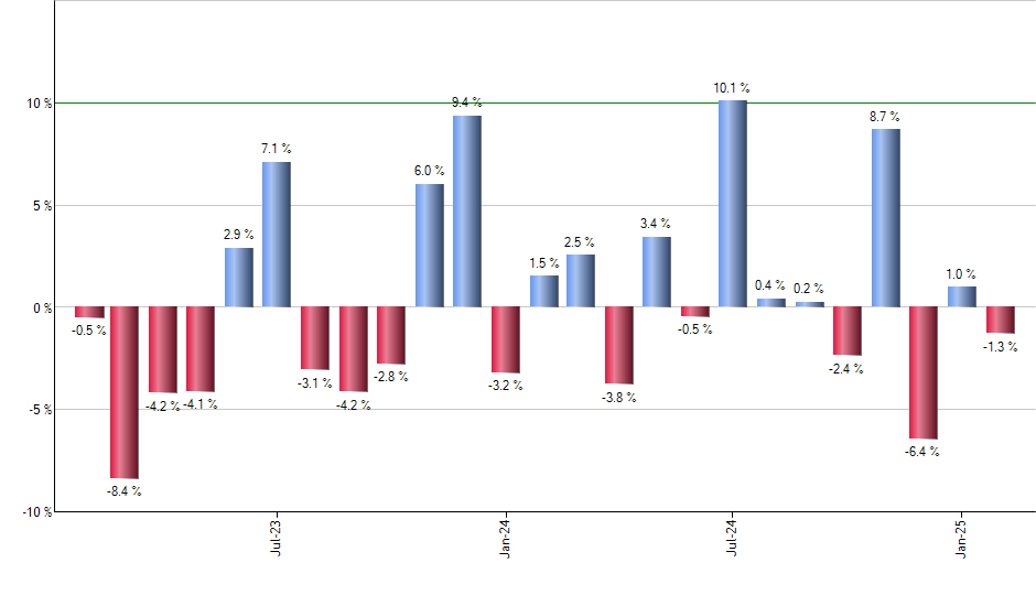 VFLO monthly returns chart