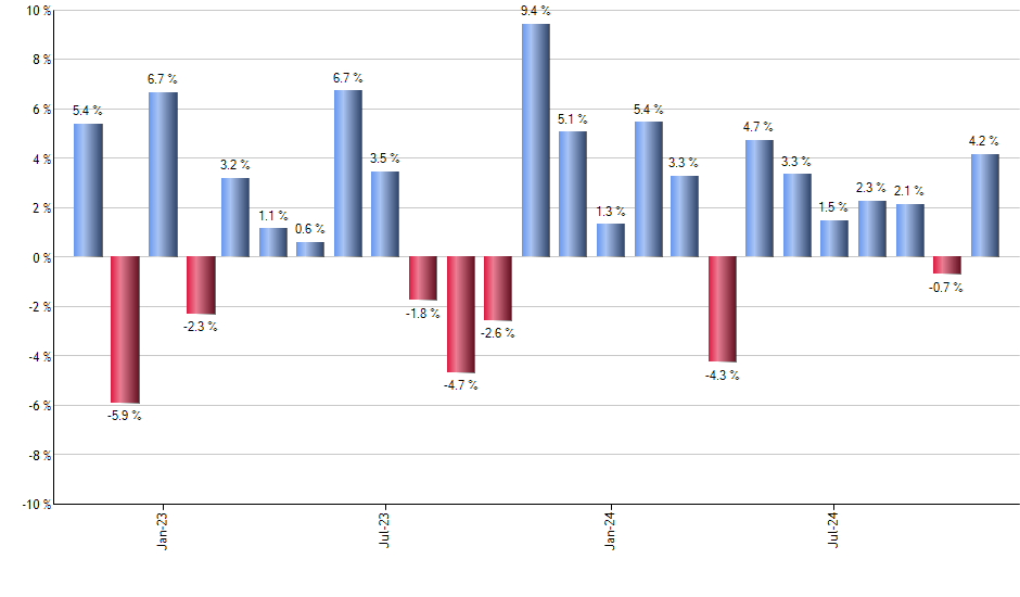 CHTR monthly returns chart