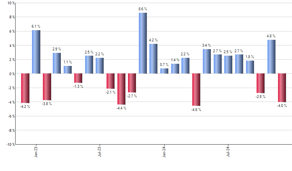 BAPR monthly returns chart