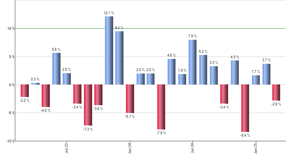 SPGM monthly returns chart