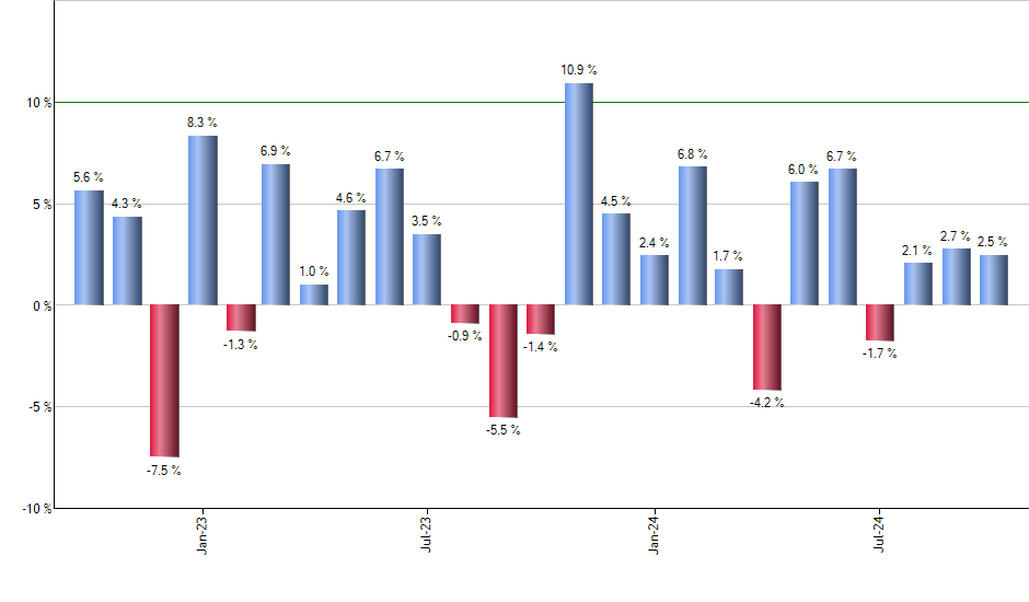 CGCP monthly returns chart