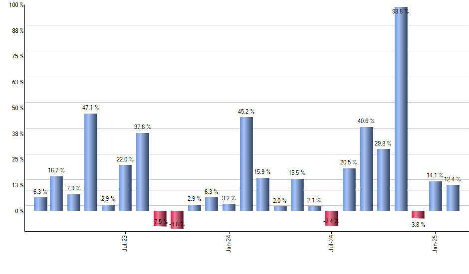 FAB monthly returns chart