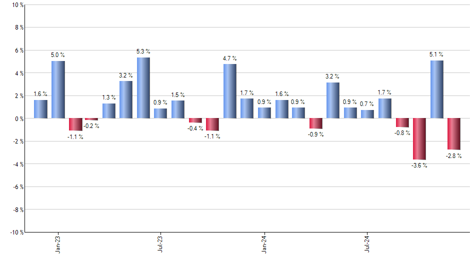 IUSV monthly returns chart