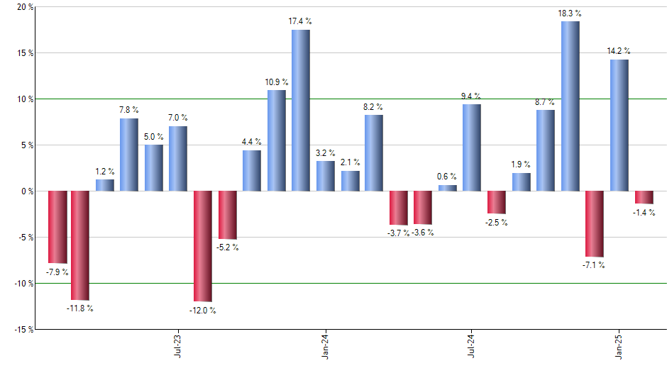 TDTF monthly returns chart