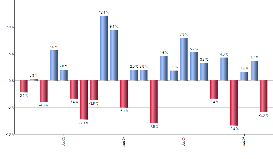 EWA monthly returns chart