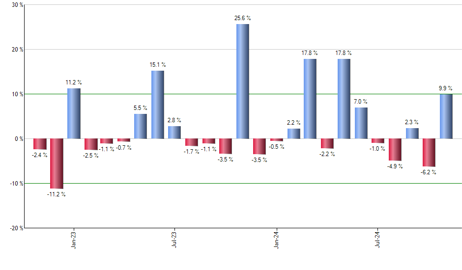 EWI monthly returns chart