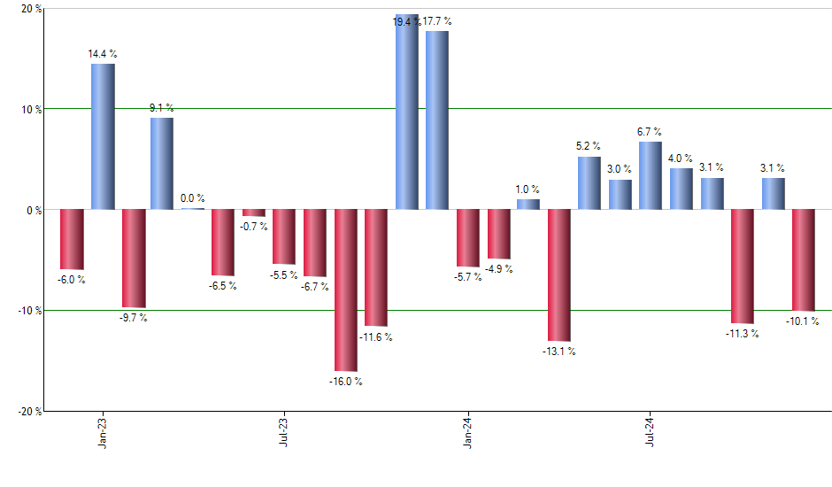 UPW monthly returns chart