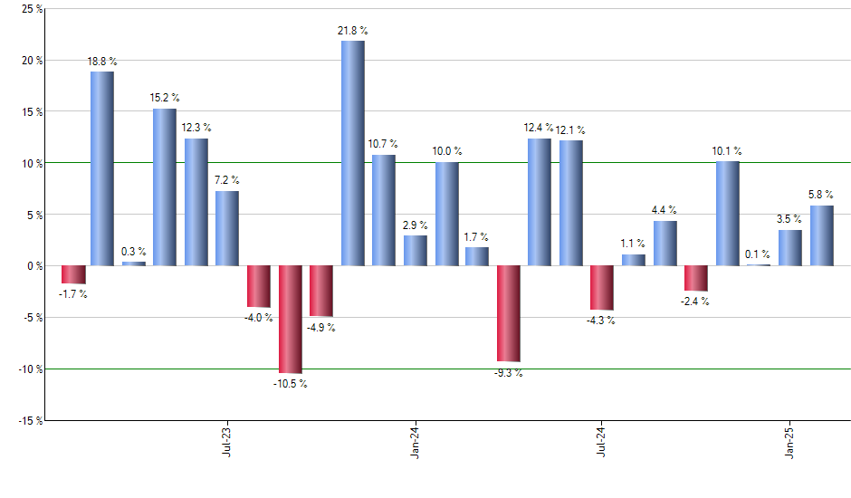 BITO monthly returns chart