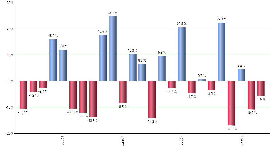 VUSB monthly returns chart