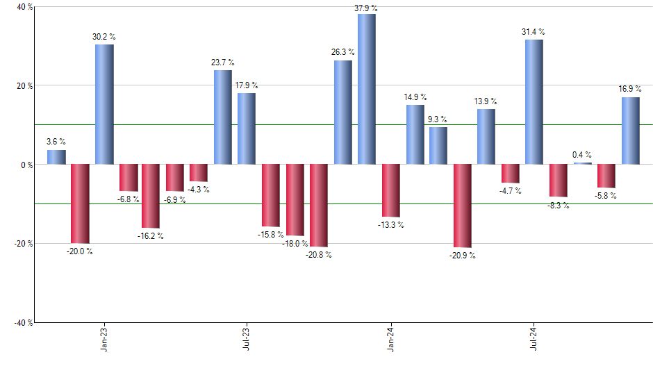 UYM monthly returns chart