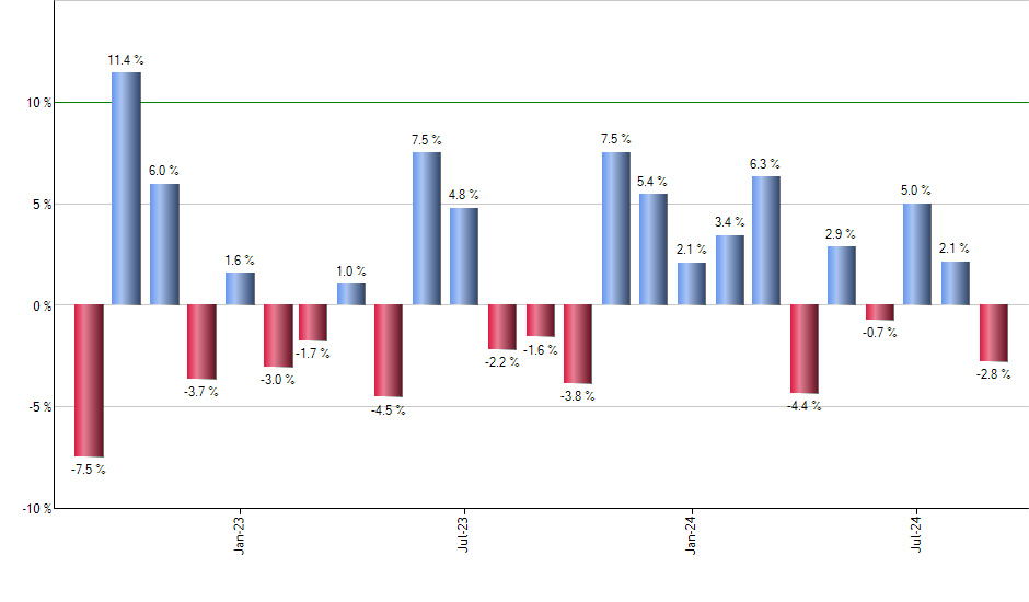 TCAF monthly returns chart