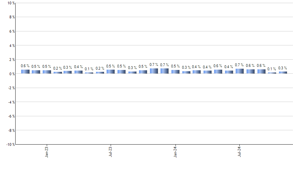 SH monthly returns chart