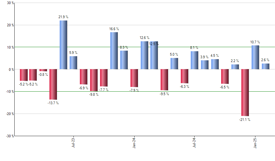 BUFF monthly returns chart