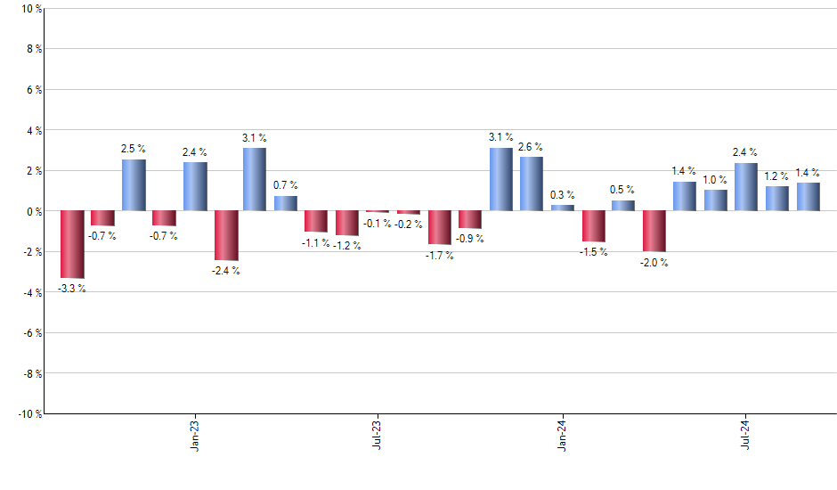 IDRV monthly returns chart