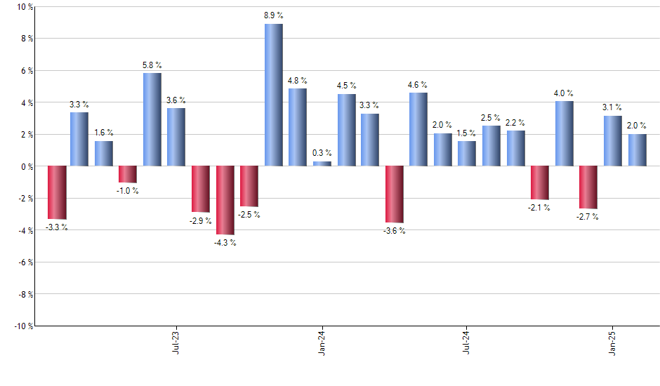 DIG monthly returns chart