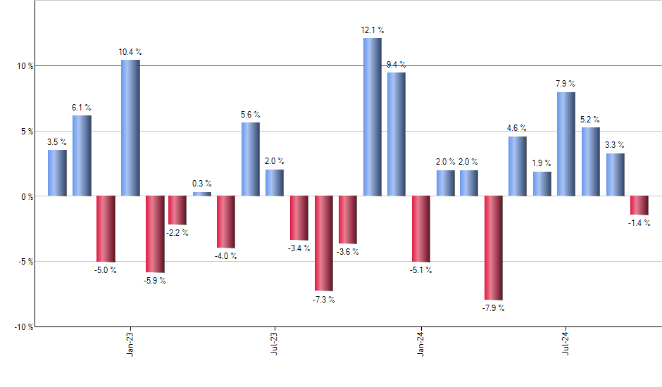 HDEF monthly returns chart