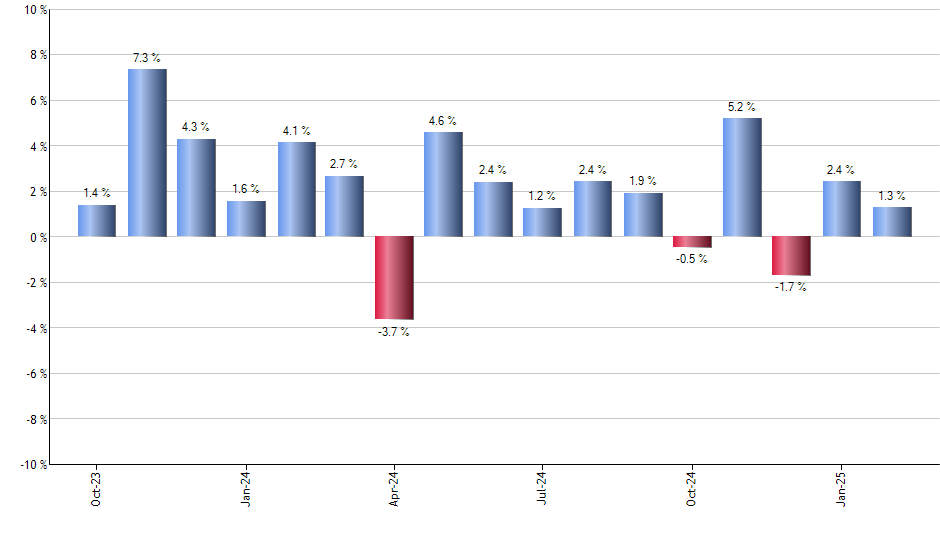 SBIO monthly returns chart