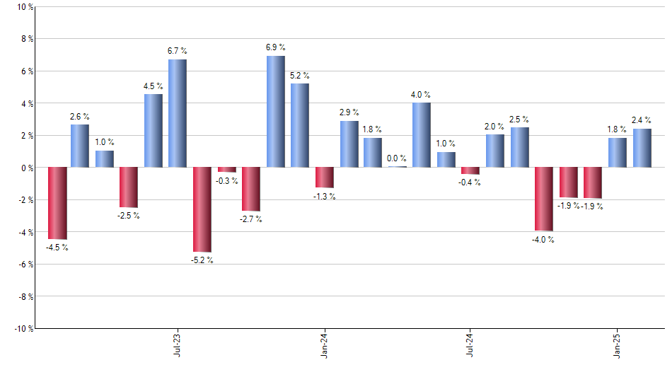 FTA monthly returns chart