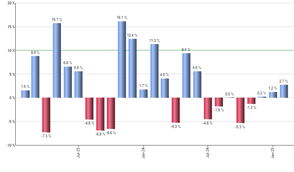 KXI monthly returns chart