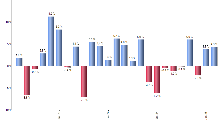 BA monthly returns chart