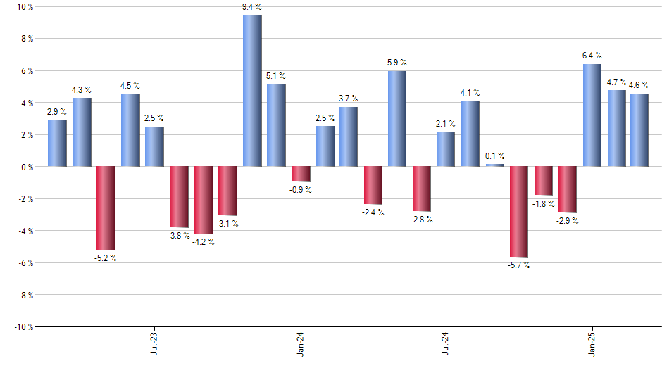 SHV monthly returns chart