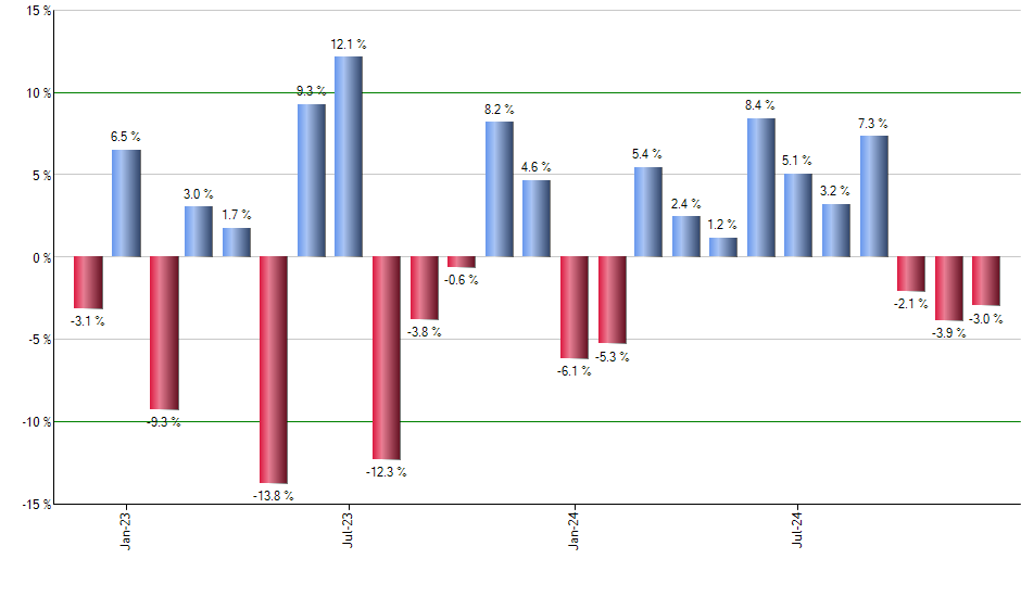 DFUS monthly returns chart