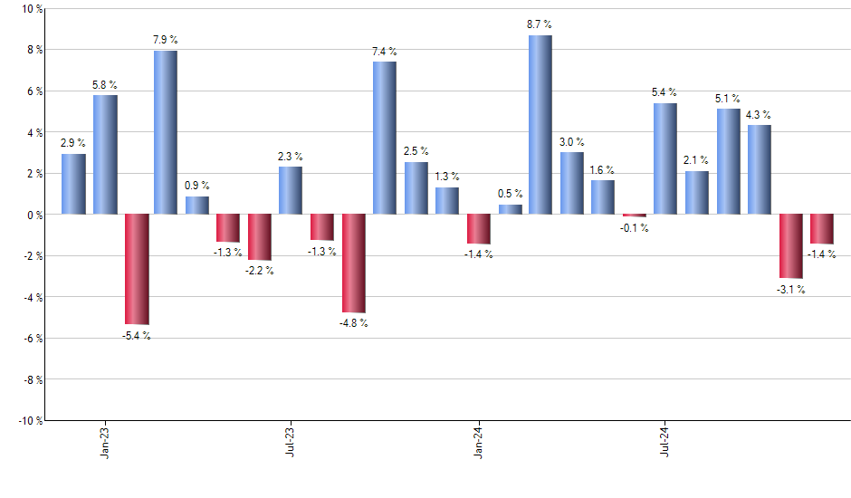 LVHD monthly returns chart