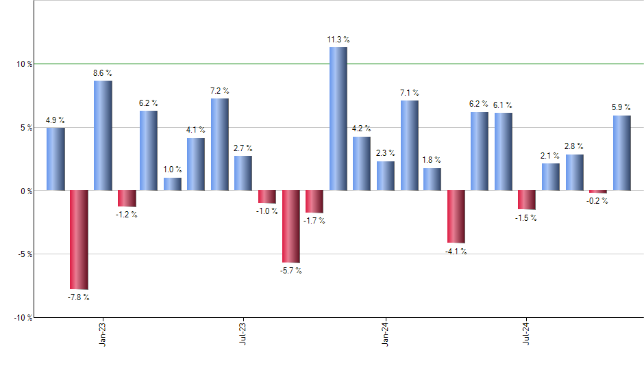 IBB monthly returns chart