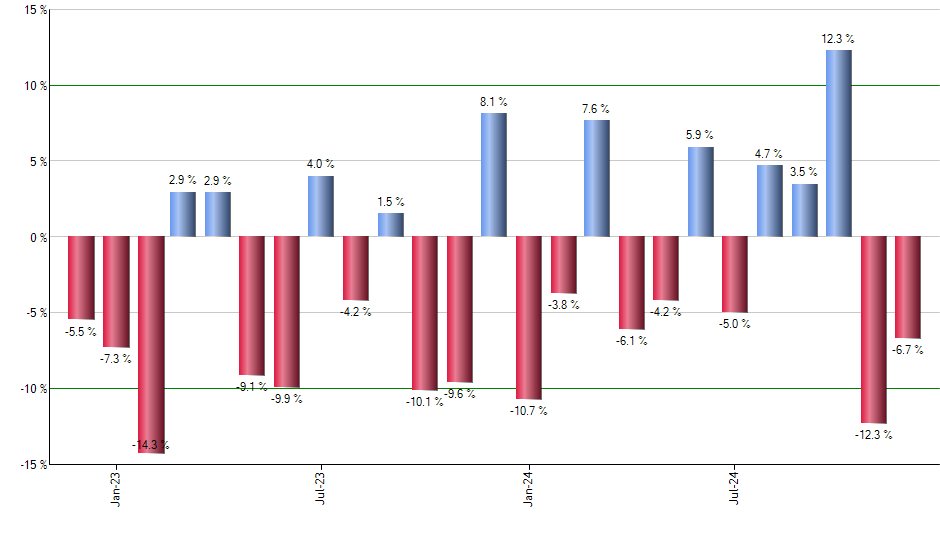 GILD monthly returns chart