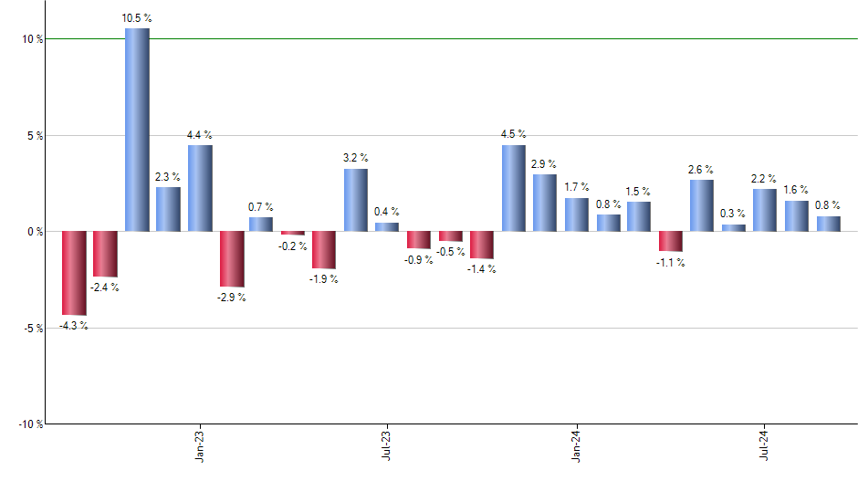 DBEU monthly returns chart