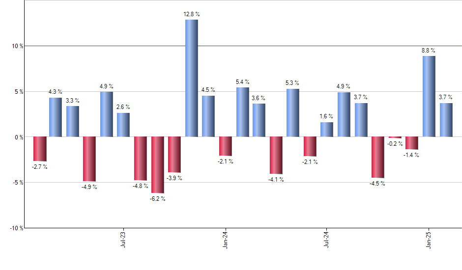 LTPZ monthly returns chart