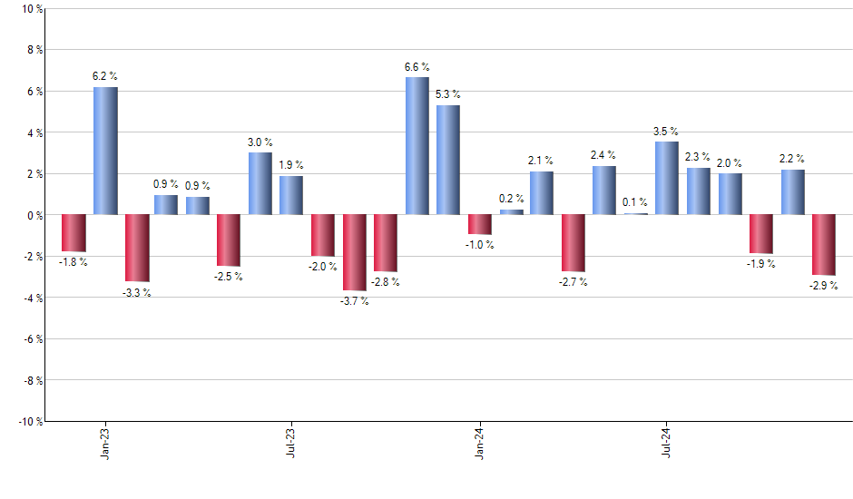 GNMA monthly returns chart