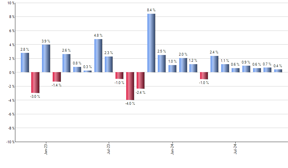 EBAY monthly returns chart