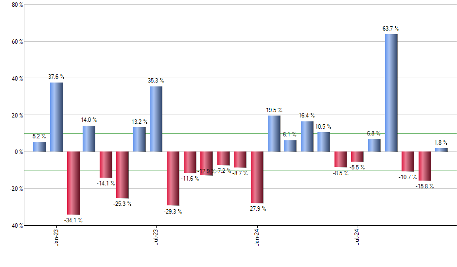 MZZ monthly returns chart