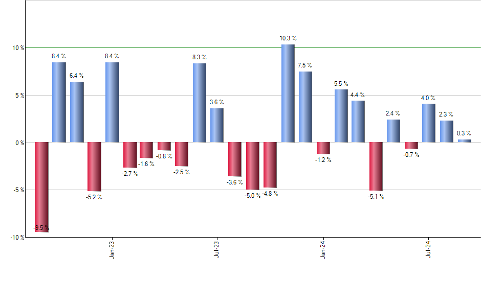 FCTR monthly returns chart