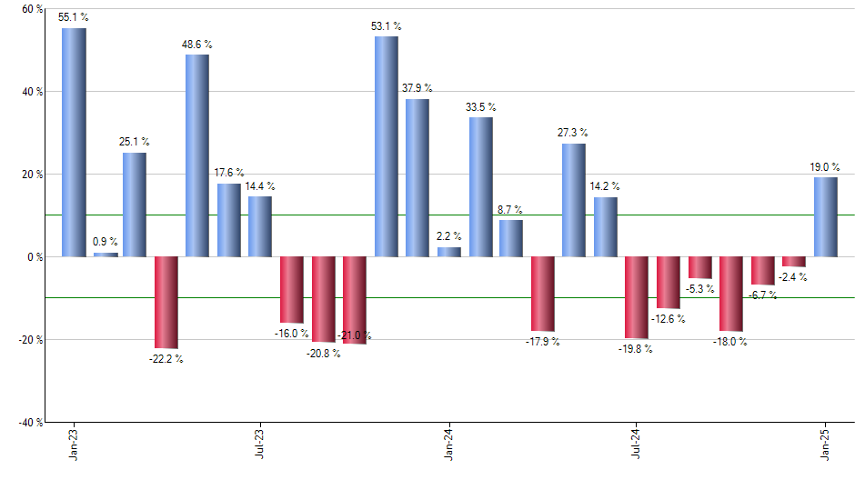 REGN monthly returns chart