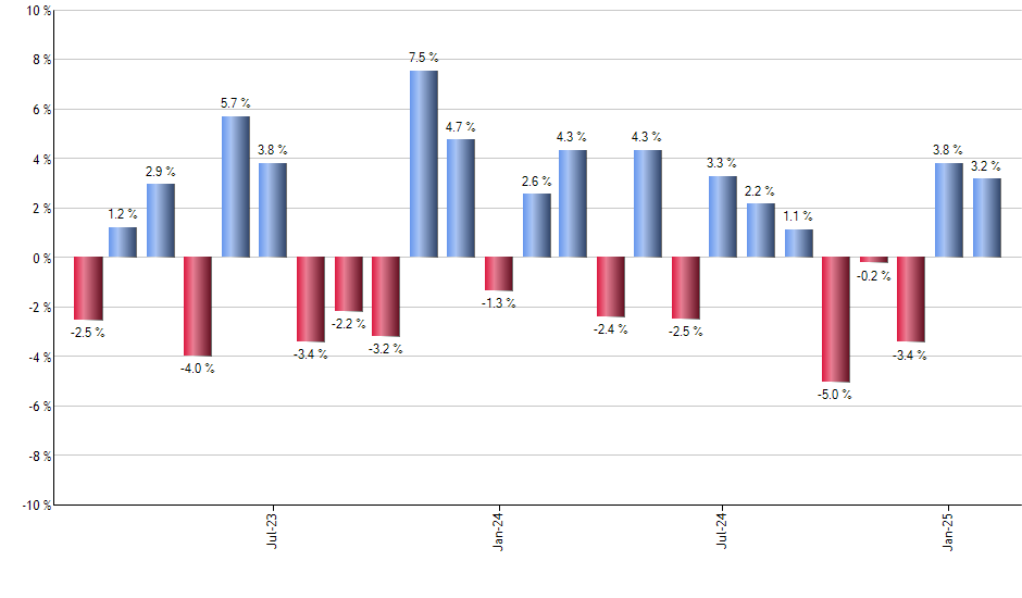 FVAL monthly returns chart