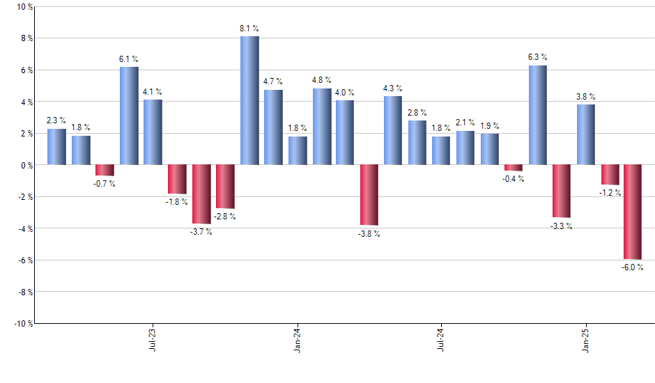 EPS monthly returns chart