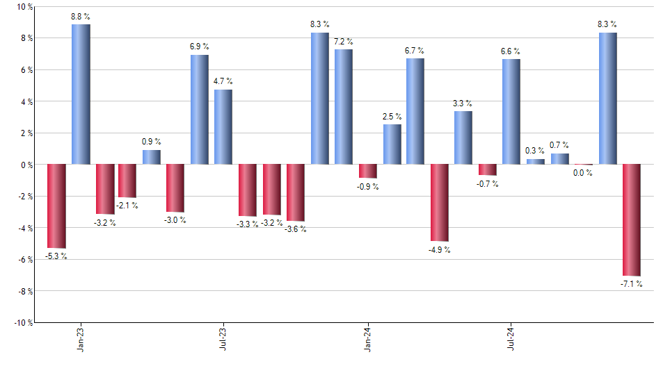 BOCT monthly returns chart