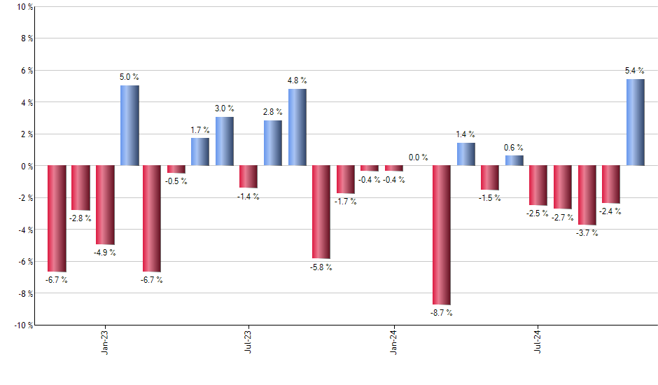 DFIV monthly returns chart