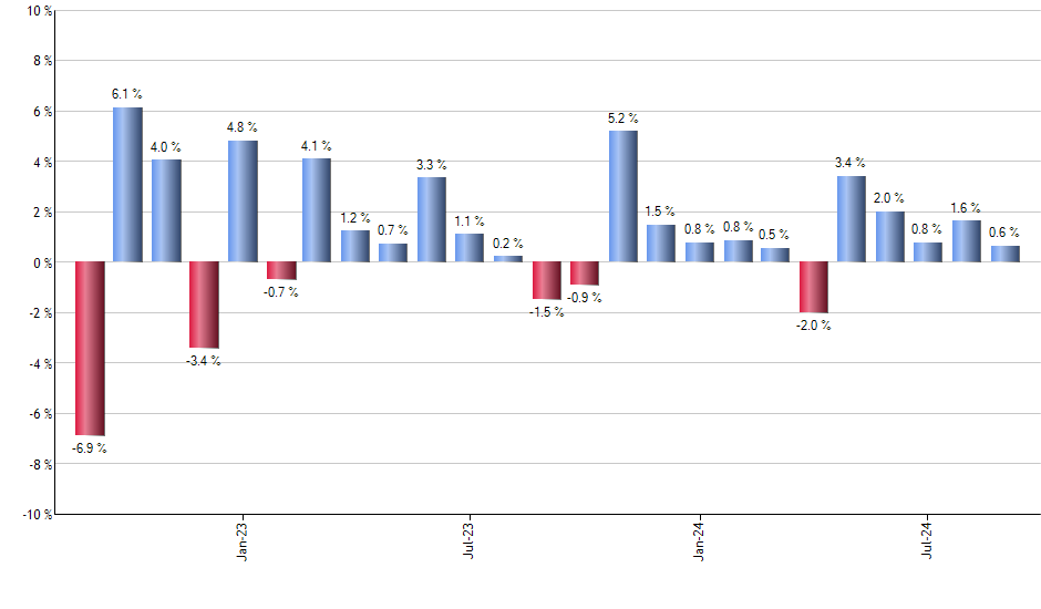 BAB monthly returns chart