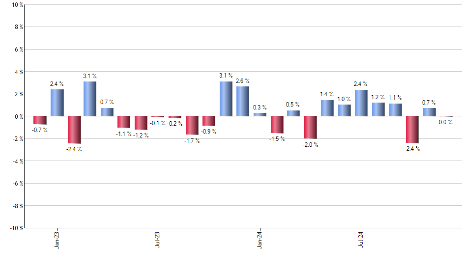 DHI monthly returns chart