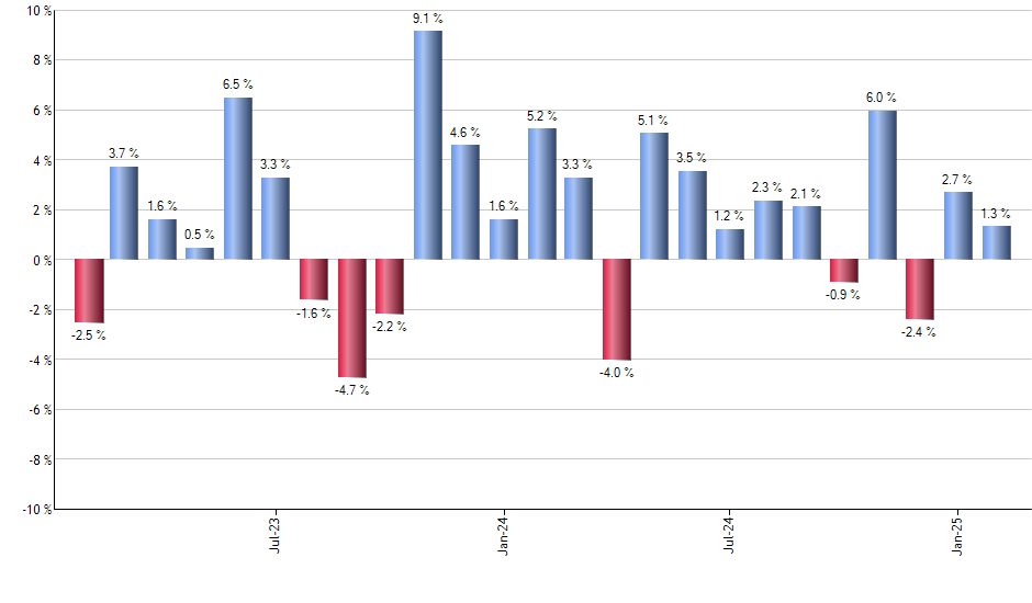 GUNR monthly returns chart